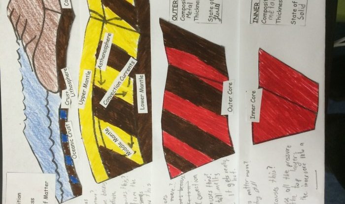 The earth layers foldable answer key