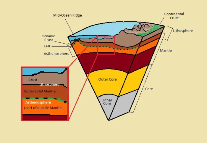 The earth layers foldable answer key