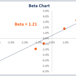 A stock has a beta of 1.15