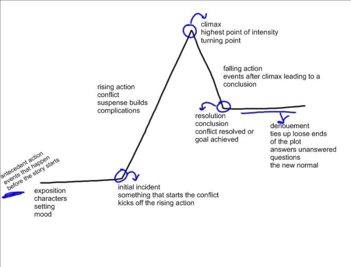 The gift of magi plot diagram