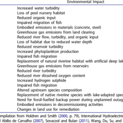 Dams impacts thier irrigation hydropower