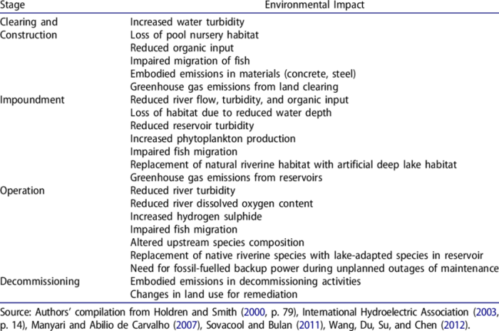 Dams impacts thier irrigation hydropower